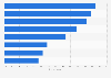 Future content personalization trends according to marketers from the United States as of May 2025