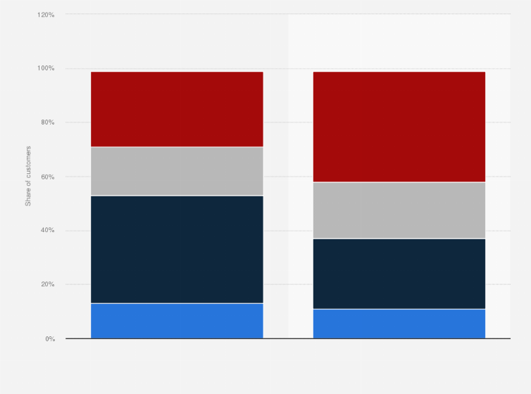 Statistic: Full-service and limited-service restaurant customers in the United States in 2018,  by household size