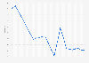 Ghana: Unemployment rate from 1999 to 2023