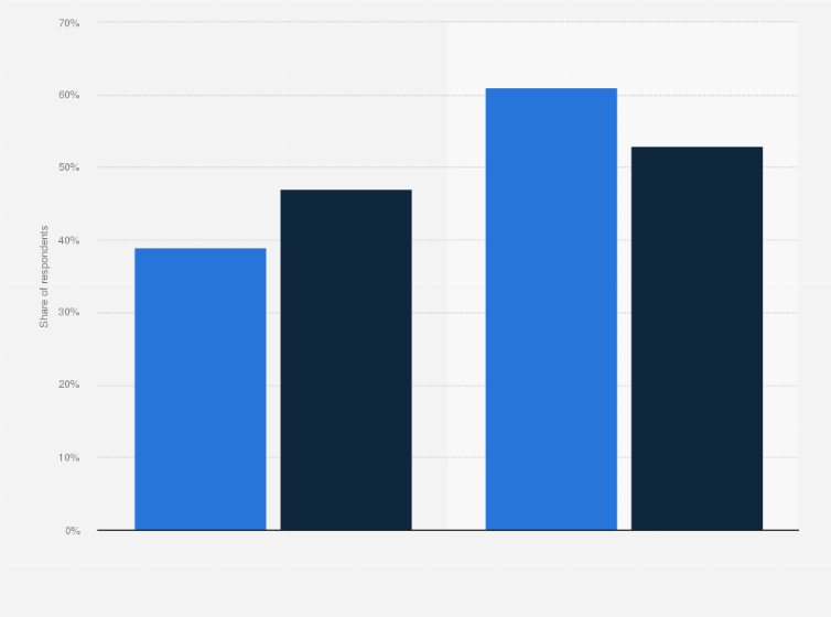 Statistic: Do you believe social media is an effective channel for customer service?