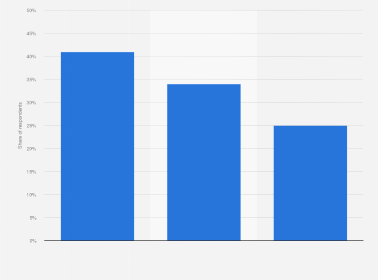 Statistic: Electoral promises in the current election campaign previous to the parliamentary elections on March 4th, 2018 are...