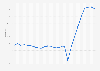 Kenya: Unemployment rate from 1999 to 2023