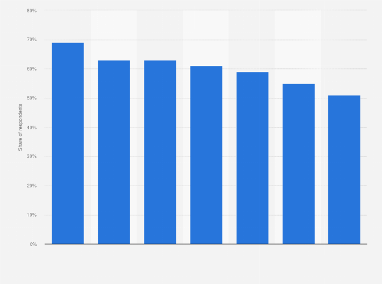 Statistic: Share of consumers who think companies are successful at delivering offline personalized experiences in the United States as of April 2017, by industry