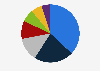 Market share of organic products in retail trade in Denmark in 2023