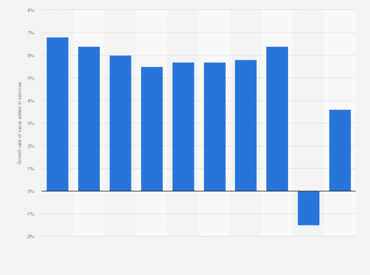 Statistic: Growth rate of value added in services in Indonesia from 2012 to 2021