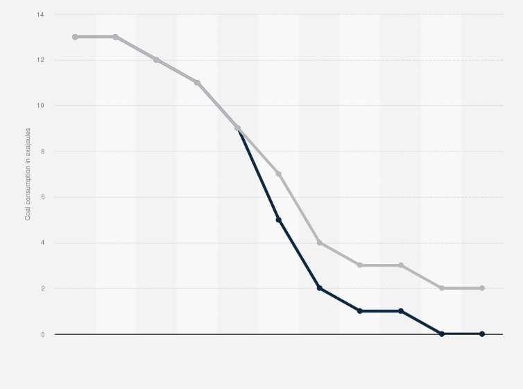 Statistic: Coal consumption in the European Union (EU-28) from 2000 to 2018, with a forecast until 2050, by scenario (in exajoules)
