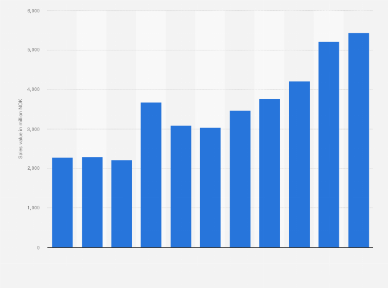 Statistic: Sales value of rainbow trout for consumption in Norway from 2013 to 2023 (in million NOK)
