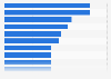 Leading cases for use of personalization according to marketers in the United States and the United Kingdom as of February 2020