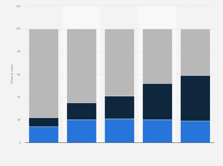 Statistic: Share of listing views on Boat Trader from 2012 to 2016, by device
