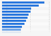 Prison population rates in South America as of 2024, by country (in number of prisoners per 100,000 inhabitants)
