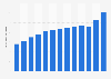 Sales revenue of the bakeries and pastry shops sector in Brazil from 2010 to 2022 (in billion Brazilian reals)