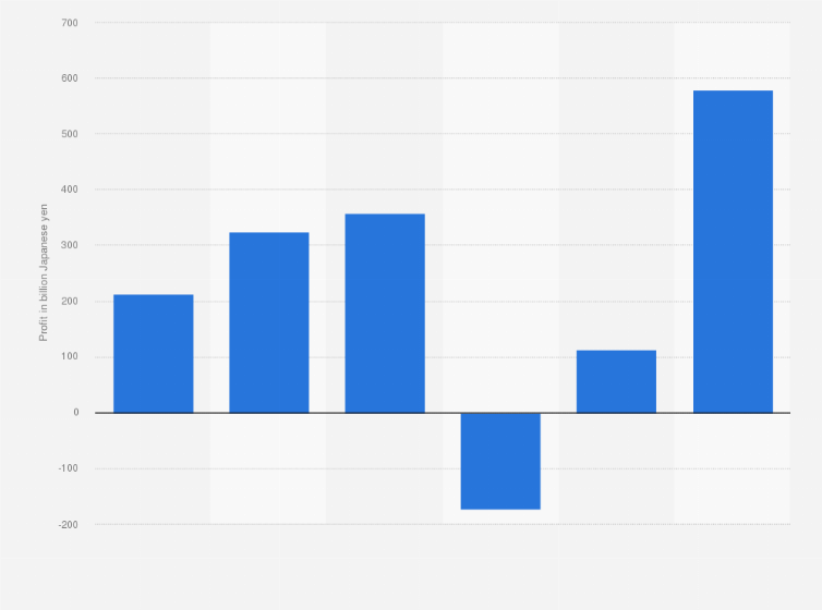 Statistic: Net income of Eneos Holdings, Inc. from fiscal year 2016 to 2021 (in billion Japanese yen)