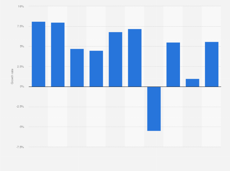 Statistic: Growth rate of value added in services in Laos from 2014 to 2023
