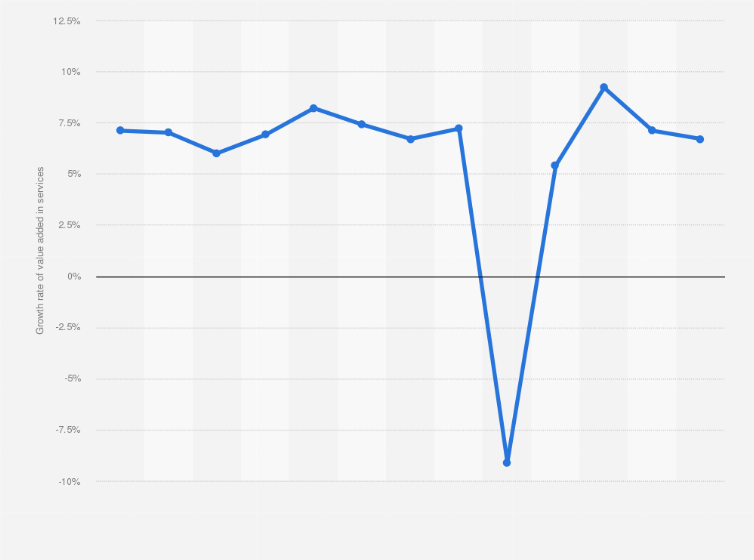 Statistic: Growth rate of value added in services in the Philippines from 2012 to 2024