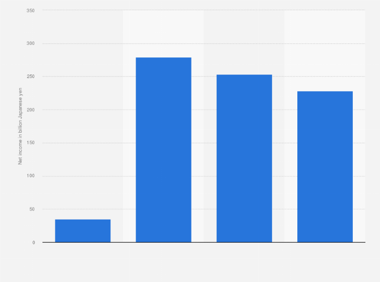 Statistic: Net income of Idemitsu Kosan Co.,Ltd. from 2020 to 2023 (in billion Japanese yen)