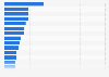 Most popular eSports tournaments among fans in the United Kingdom as of July 2022