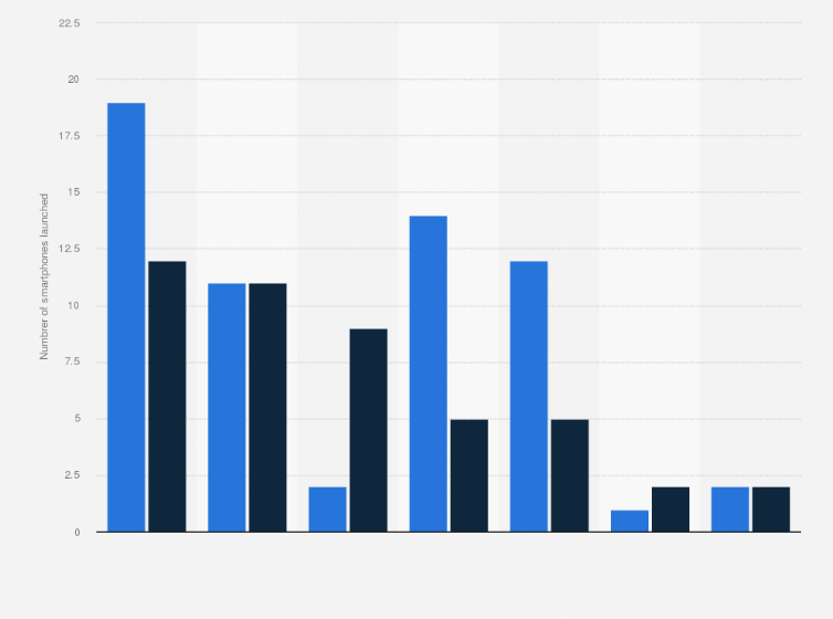 Statistic: Number of smartphones launched across India from 1st half 2019 to 1st half 2020, by performance specification