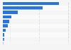 Employment in the renewable energy sector in Germany 2023, by technology (in 1,000 jobs)