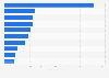 Leading hotel chain groups in Poland in 2024, based on number of rooms