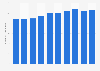 Number of people employed in the textiles, apparel and leather industry in Malaysia from 2015 to 2024 (in 1,000s)