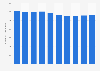 Number of people employed in the construction industry in Malaysia from 2015 to 2024 (in 1,000s)