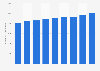 Number of people employed in the services industry in Malaysia from 2015 to 2023 (in 1,000s)