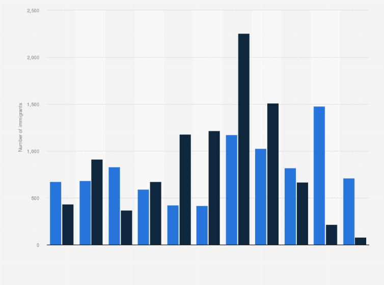 Statistic: Number of immigrants from Somalia in Norway from 2006 to 2016, by reason of immigration