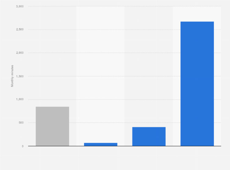 Statistic: Monthly time spent on online shopping by users in the United States as of December 2017, by shopper type (in minutes)