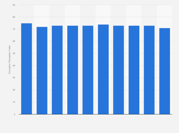 Statistic: Perceived level of public sector corruption (Corruption Perceptions Index) in Japan from 2015 to 2024