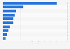 Export volume of pork from the United States in 2024, by leading destinations (in million pounds) 