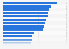 Corruption perception index in Latin America and the Caribbean in 2024, by country (on a scale from 0 to 100)