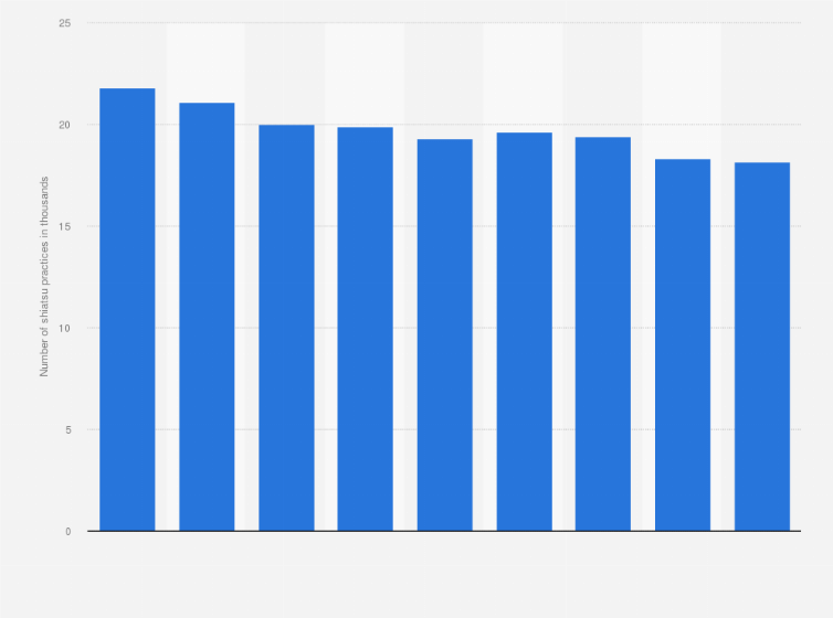 Statistic: Number of treatment centers offering anma, massages and shiatsu in Japan from 2006 to 2022 (in 1,000s)