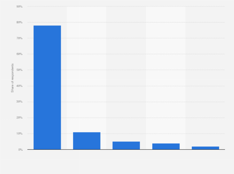 Statistic: Who do you celebrate Valentine's Day with?