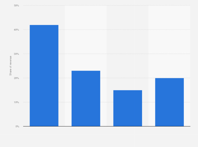Statistic: Share of revenue generated by ISS World worldwide in 2023, by core service