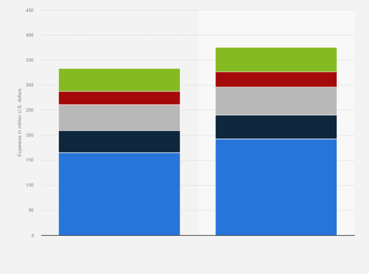 Statistic: Green Bay Packers expenses by type in 2016 and 2017 (in million U.S. dollars)