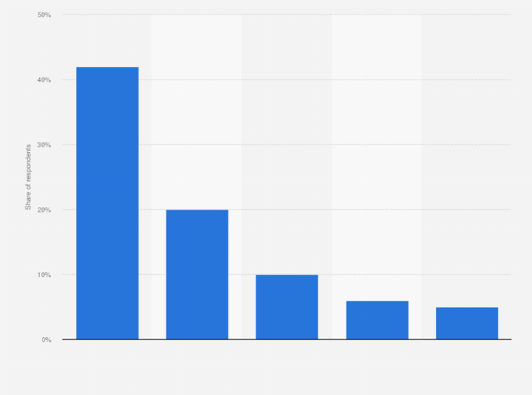 Statistic: Users' opinions on optimal length of YouTube videos in Italy in 2018