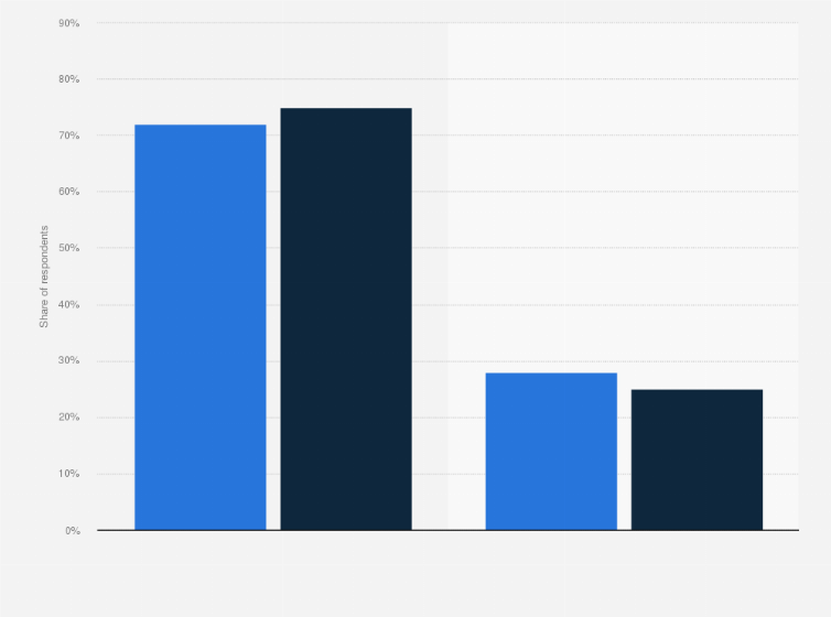 Statistic: Have you ever used a search engine to try and find a response to a customer service question?