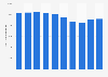 Total revenue of Telstra Corporation Limited from financial year 2015 to 2024 (in million Australian dollars)