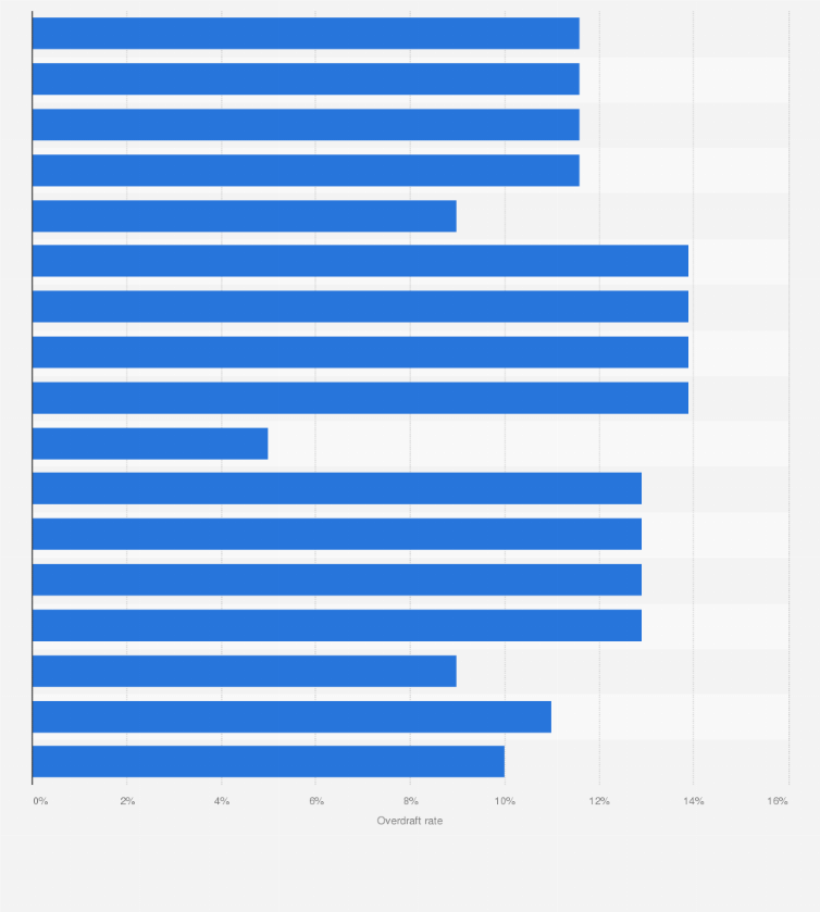 Statistic: Overdraft interest rate of selected bank savings accounts in the Netherlands as of January 2018
