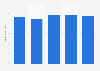 Revenue of Spartannash Co from 2019 to 2023 (in billion U.S. dollars)
