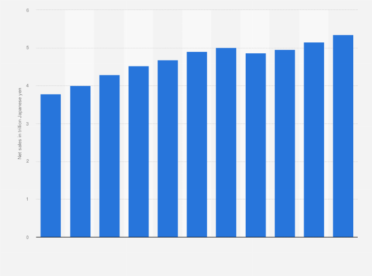 Statistic: Net sales of stores operated by Seven-Eleven Japan Co., Ltd. from fiscal year 2014 to 2023 (in trillion Japanese yen)