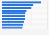Golfers with the highest PGA Tour career earnings as of 2025 (in million U.S. dollars) 