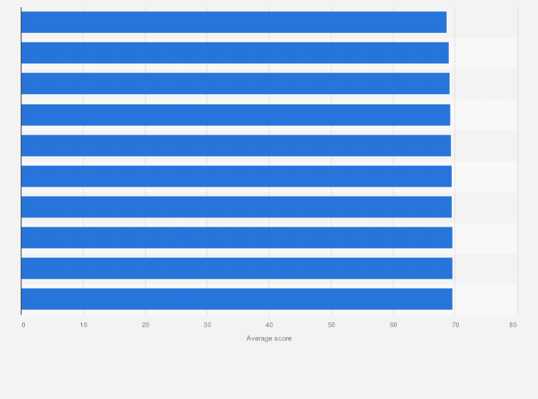 Statistic: Professional golfers with the lowest scoring average on the PGA tour in 2022