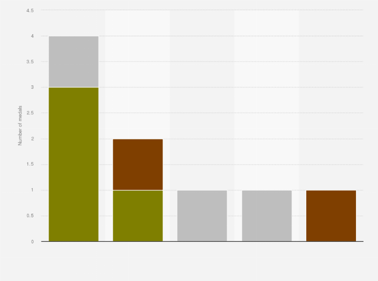 Statistic: Medal table for bobsleigh in the Winter Olympics in PyeongChang in 2018, by country 
