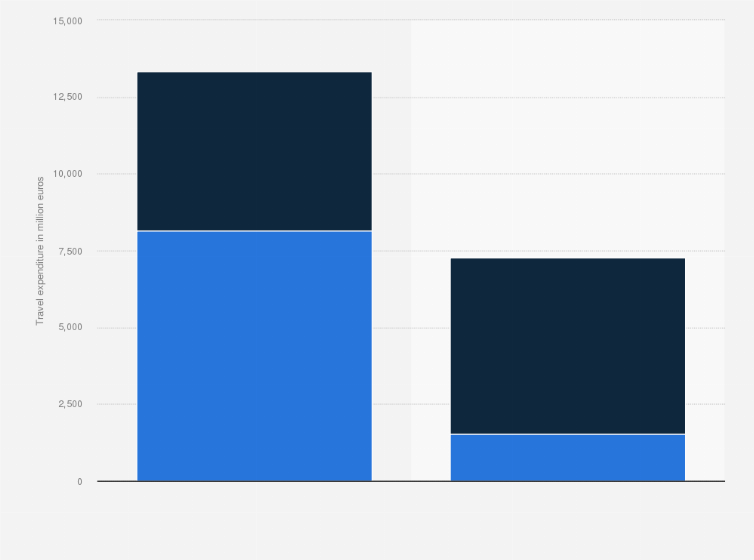 Statistic: Business travel expenses of Italian companies in 2019, by destination and sector (in million euros)