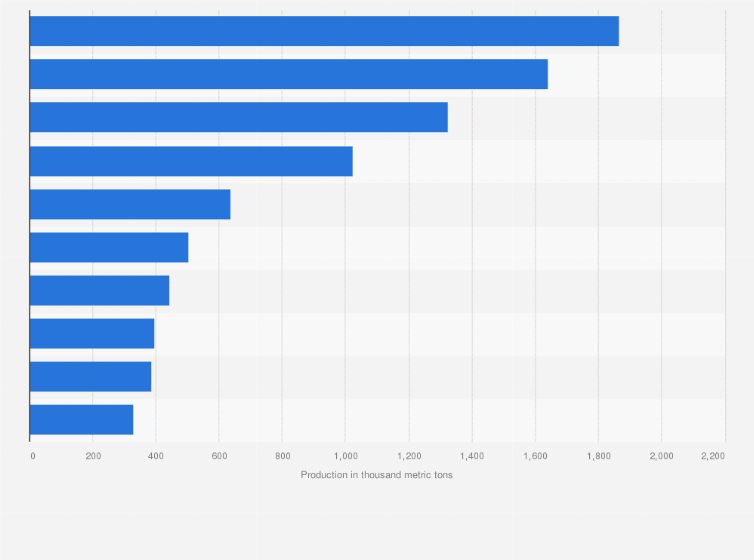 Statistic: Leading producers of dates worldwide in 2023 (in thousand metric tons)*