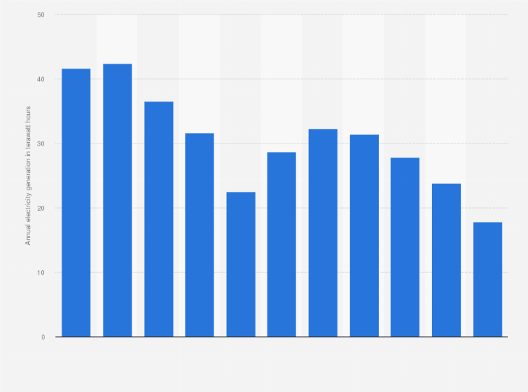 Statistic: Annual electric power generation volume from nuclear power in Taiwan from 2013 to 2023 (in terawatt hours)