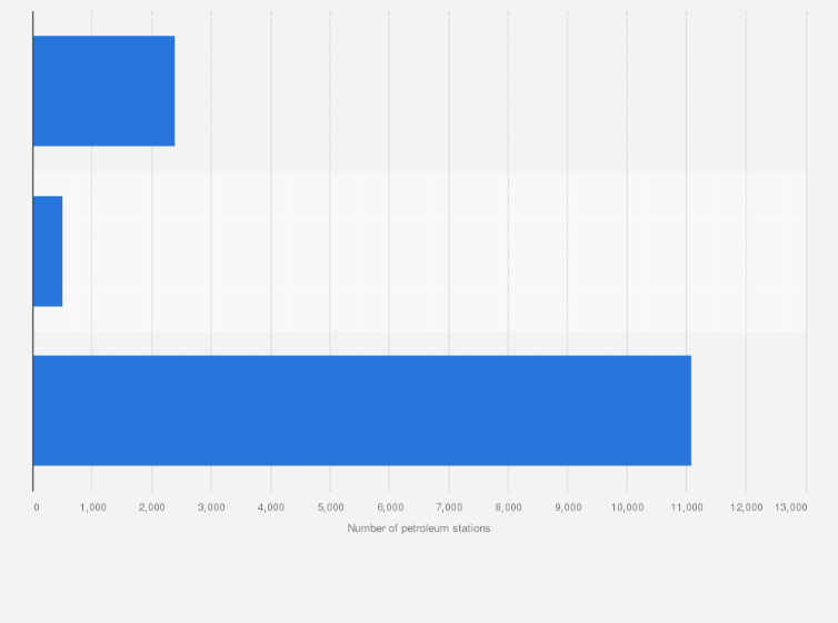 Statistic: Number of petroleum stations in Vietnam in 2017, by brand