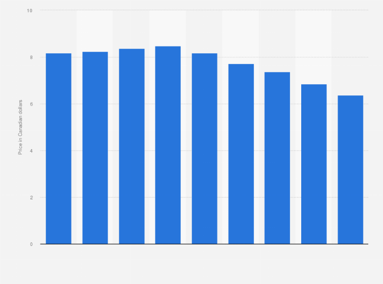Statistic: Average consumer prices of cannabis in New Brunswick from 2010 to 2018 (in Canadian dollars per gram)*