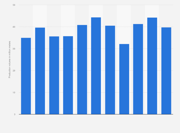 Statistic: Production volume of high pressure hoses made from rubber in Japan from 2013 to 2023 (in million meters)